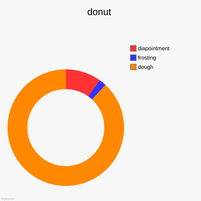 donut's | donut | dough, frosting, diapointment | image tagged in charts,donut charts | made w/ Imgflip chart maker