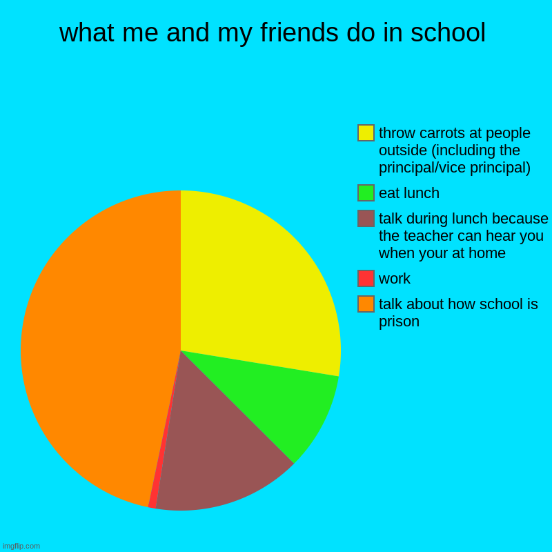 what me and my friends do in school | talk about how school is prison, work , talk during lunch because the teacher can hear you when your a | image tagged in charts,pie charts | made w/ Imgflip chart maker