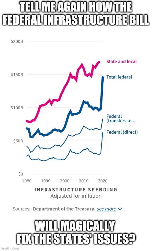 Only a fraction of the bill is for actual infrastructure | TELL ME AGAIN HOW THE FEDERAL INFRASTRUCTURE BILL; WILL MAGICALLY 
FIX THE STATES' ISSUES? | image tagged in government | made w/ Imgflip meme maker