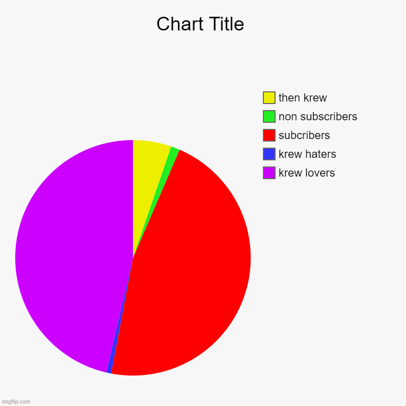 krew lovers, krew haters, subcribers, non subscribers, then krew | image tagged in charts,pie charts | made w/ Imgflip chart maker