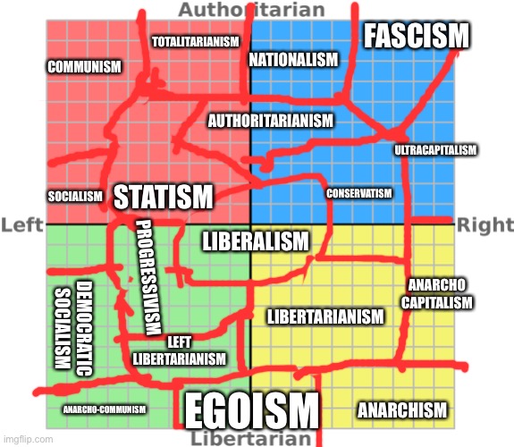 This is my compass chart. Everyone bar a few ended up in Anarchism. | TOTALITARIANISM; FASCISM; NATIONALISM; COMMUNISM; AUTHORITARIANISM; ULTRACAPITALISM; CONSERVATISM; SOCIALISM; STATISM; LIBERALISM; PROGRESSIVISM; ANARCHO CAPITALISM; LIBERTARIANISM; DEMOCRATIC SOCIALISM; LEFT LIBERTARIANISM; ANARCHISM; EGOISM; ANARCHO-COMMUNISM | image tagged in political compass | made w/ Imgflip meme maker