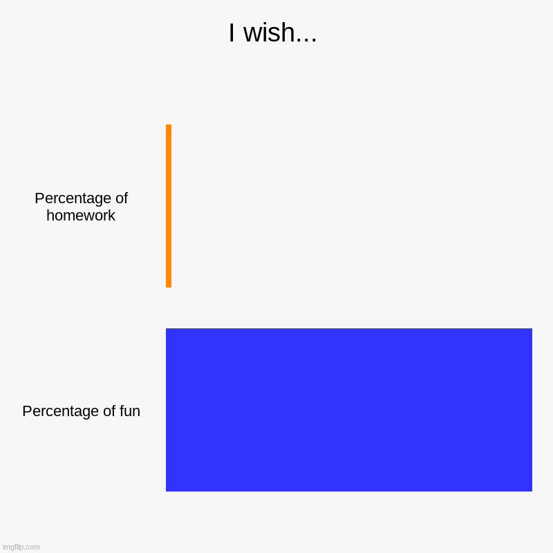What I wish | I wish... | Percentage of homework, Percentage of fun | image tagged in charts,bar charts | made w/ Imgflip chart maker