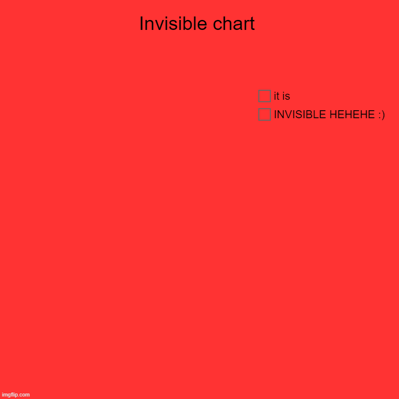 Invisible Chart =) | Invisible chart | INVISIBLE HEHEHE :), it is | image tagged in charts,pie charts,haha,invisible | made w/ Imgflip chart maker