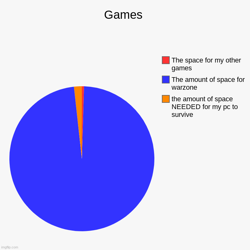 oof | Games | the amount of space NEEDED for my pc to survive, The amount of space for warzone, The space for my other games | image tagged in charts,pie charts | made w/ Imgflip chart maker