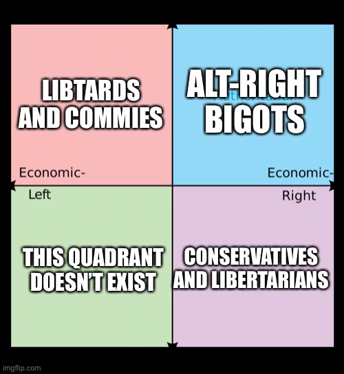 Political compass | LIBTARDS AND COMMIES; ALT-RIGHT BIGOTS; CONSERVATIVES AND LIBERTARIANS; THIS QUADRANT DOESN’T EXIST | image tagged in political compass,stupid liberals,oh wow are you actually reading these tags | made w/ Imgflip meme maker