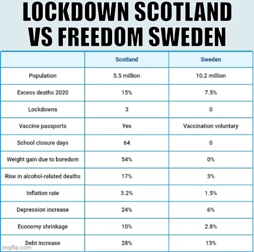 LOCKDOWN SCOTLAND VS FREEDOM SWEDEN | image tagged in scotland,sweden,china virus,vaccinations,lockdown | made w/ Imgflip meme maker