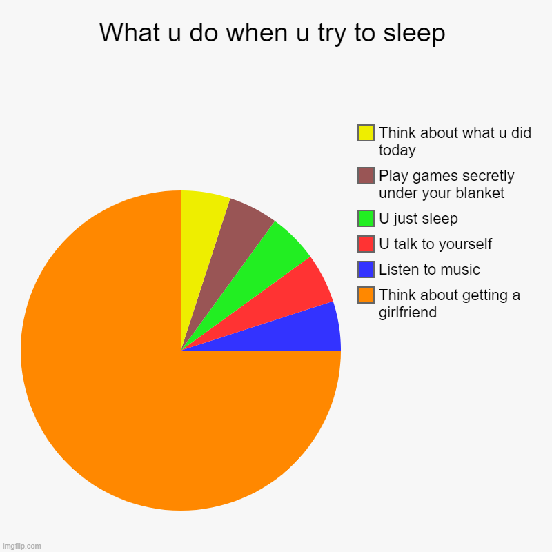 What u do when u try to sleep | What u do when u try to sleep | Think about getting a girlfriend, Listen to music, U talk to yourself, U just sleep, Play games secretly und | image tagged in charts,pie charts,brain before sleep,girlfriend | made w/ Imgflip chart maker