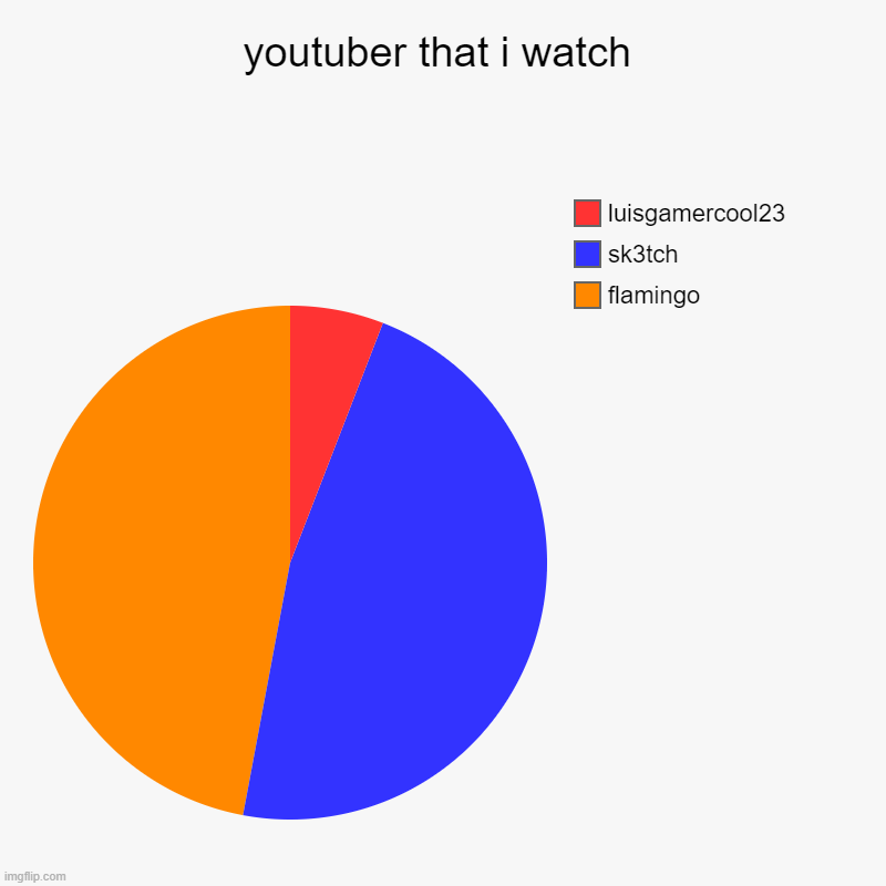 youtuber that i watch | flamingo, sk3tch, luisgamercool23 | image tagged in charts,pie charts | made w/ Imgflip chart maker