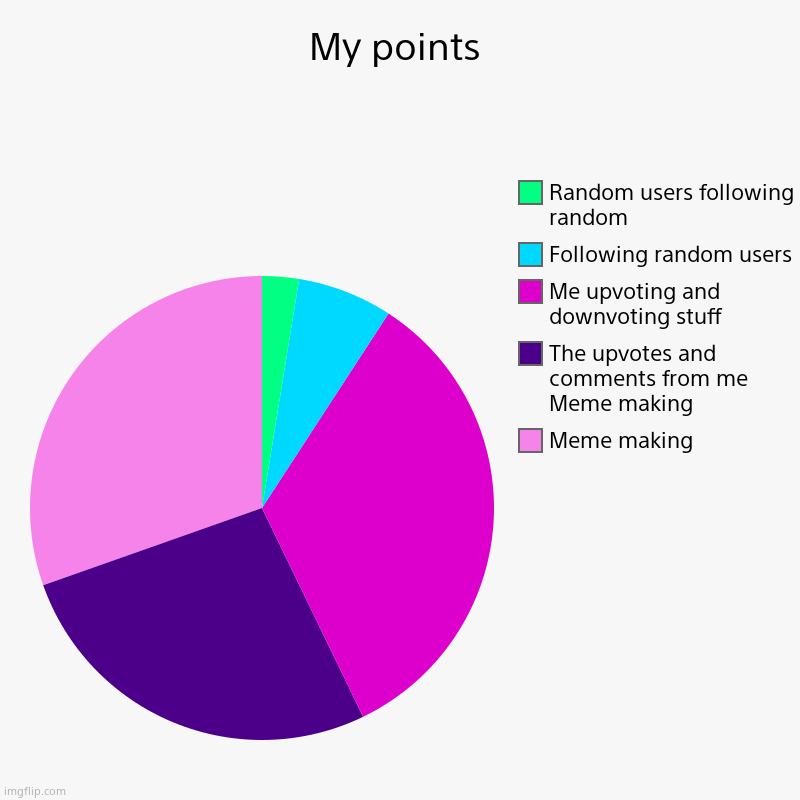 Legit the truth | My points | Meme making, The upvotes and comments from me Meme making, Me upvoting and downvoting stuff, Following random users, Random user | image tagged in charts,pie charts | made w/ Imgflip chart maker