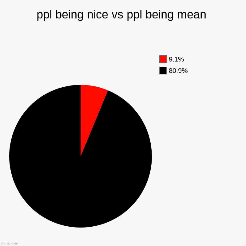 this is hard | ppl being nice vs ppl being mean | 80.9%, 9.1% | image tagged in charts,pie charts | made w/ Imgflip chart maker