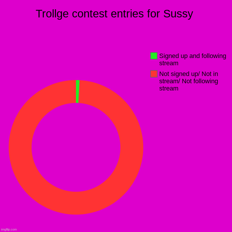 Need more ppl to start contest besides me and my- 1ST FOLLOWER EXCLUDING ME??? TSYM! YOU WILL GET ADMIN PRIVLIGES! | Trollge contest entries for Sussy | Not signed up/ Not in stream/ Not following stream, Signed up and following stream | image tagged in charts,donut charts | made w/ Imgflip chart maker