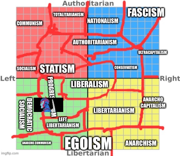 Political Compass Chart (Sir.MemeMan | image tagged in political compass chart sir mememan | made w/ Imgflip meme maker