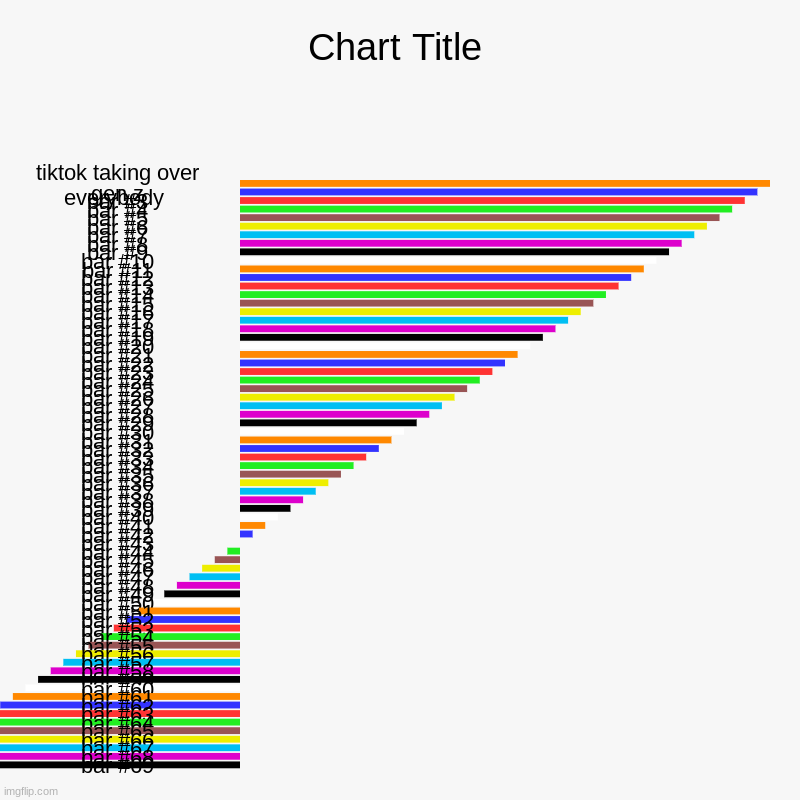 tiktok taking over everybody , gen z | image tagged in charts,bar charts | made w/ Imgflip chart maker