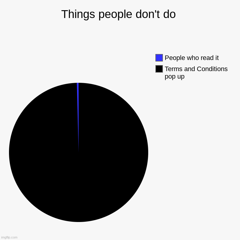 Things people don't do | Terms and Conditions pop up, People who read it | image tagged in charts,pie charts | made w/ Imgflip chart maker