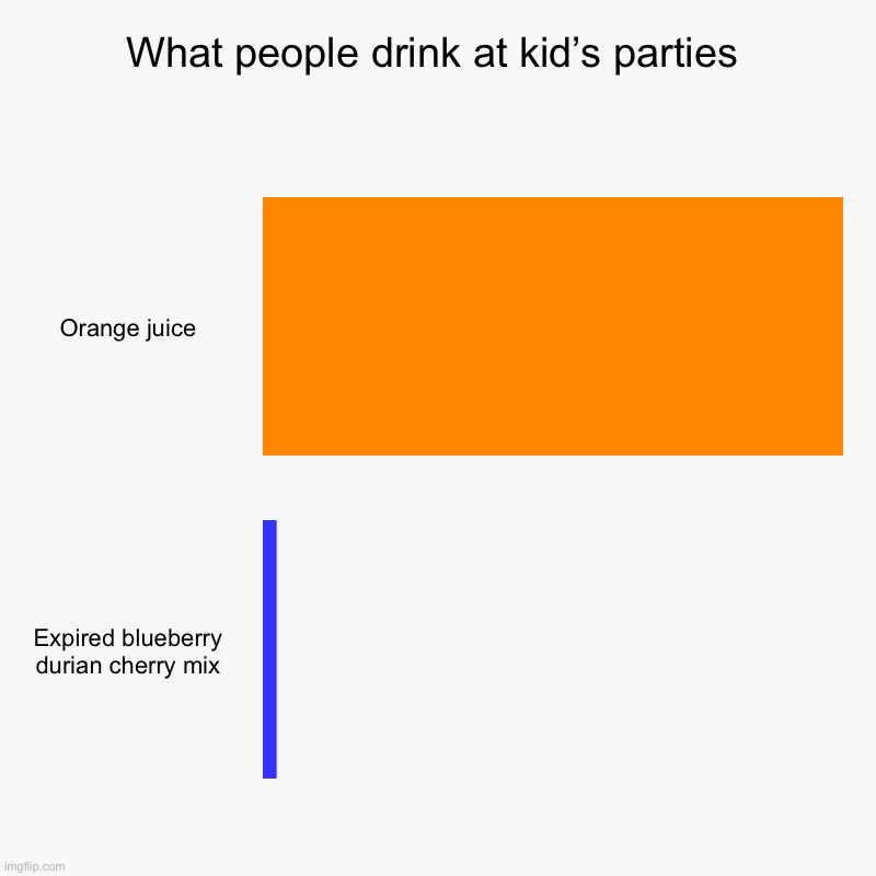 What people drink at kid’s parties | What people drink at kid’s parties | Orange juice, Expired blueberry durian cherry mix | image tagged in charts,bar charts | made w/ Imgflip chart maker