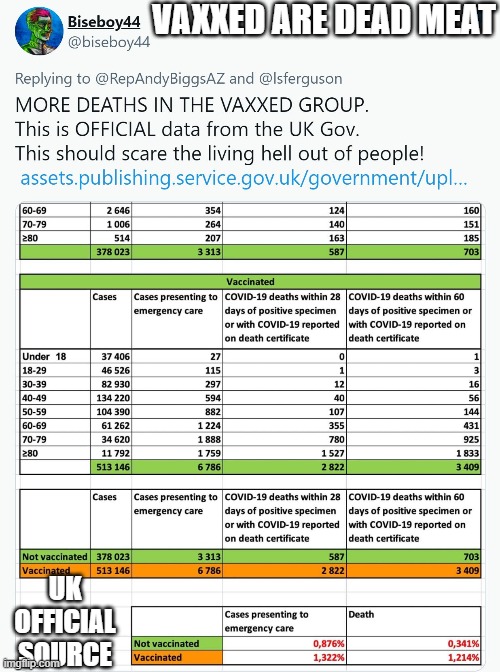 Vaxxed dummies droppin' like flies, told ya so | VAXXED ARE DEAD MEAT; UK OFFICIAL SOURCE | image tagged in vaccine,vaccines,covid,biden,kyle | made w/ Imgflip meme maker