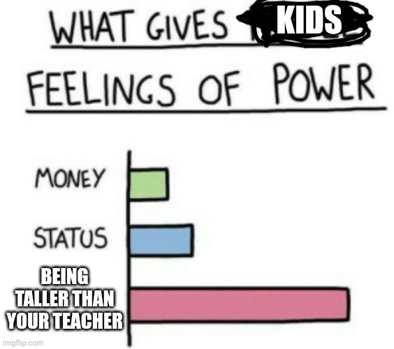What Gives People Feelings of Power | KIDS; BEING TALLER THAN YOUR TEACHER | image tagged in what gives people feelings of power | made w/ Imgflip meme maker