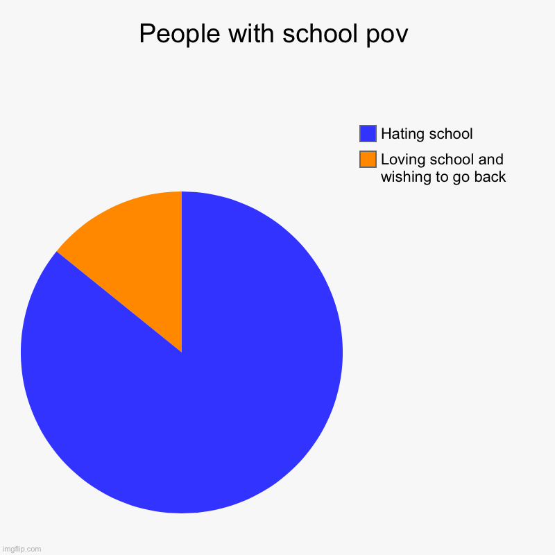 People with school pov | Loving school and wishing to go back, Hating school | image tagged in charts,pie charts | made w/ Imgflip chart maker