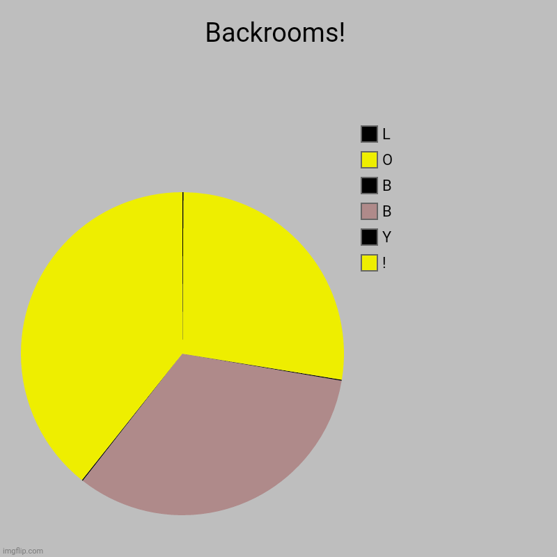 Backrooms! | !, Y, B, B, O, L | image tagged in memes,the backrooms,start | made w/ Imgflip chart maker