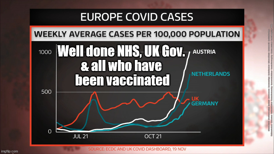 Europe Covid Cases | Well done NHS, UK Gov. 
& all who have 
been vaccinated; #Starmerout #GetStarmerOut #Labour #JonLansman #wearecorbyn #KeirStarmer #DianeAbbott #McDonnell #cultofcorbyn #labourisdead #Momentum #labourracism #socialistsunday #nevervotelabour #socialistanyday #Antisemitism #covidenquiry #NHS | image tagged in labourisdead,stramerout getstarmerout,covid enquiry,cultofcorbyn,vaccinated vaccine,anti vax vaxxers | made w/ Imgflip meme maker