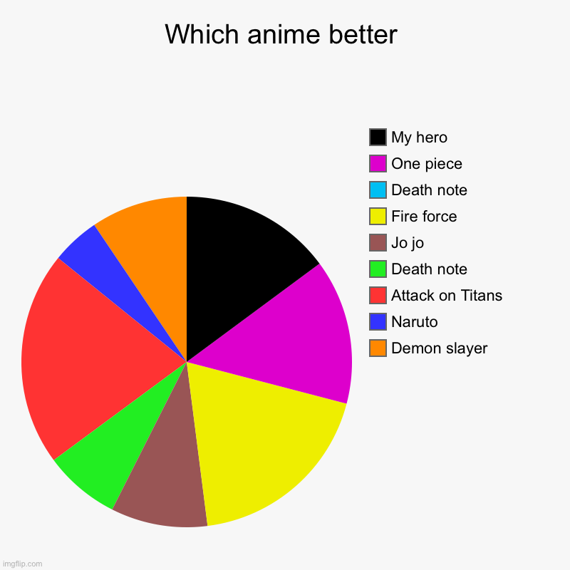 Which anime better | Demon slayer , Naruto , Attack on Titans , Death note , Jo jo, Fire force, Death note , One piece , My hero | image tagged in charts,pie charts | made w/ Imgflip chart maker