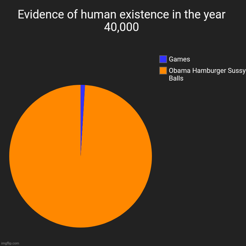 Lil' Mosey is white, sussy balls. | Evidence of human existence in the year 40,000 | Obama Hamburger Sussy Balls, Games | image tagged in charts,pie charts | made w/ Imgflip chart maker