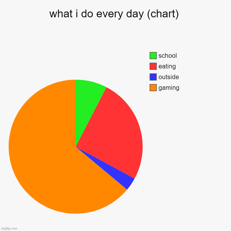 look | what i do every day (chart) | gaming, outside, eating, school | image tagged in charts | made w/ Imgflip chart maker