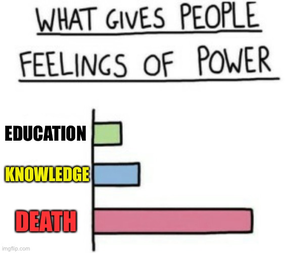 It is happening in this world.... | EDUCATION; KNOWLEDGE; DEATH | image tagged in what gives people feelings of power,education,knowledge,death | made w/ Imgflip meme maker