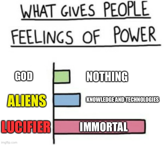 What Gives People Feelings of Power | GOD; NOTHING; ALIENS; KNOWLEDGE AND TECHNOLOGIES; LUCIFIER; IMMORTAL | image tagged in what gives people feelings of power,god,aliens,lucifier,immortal,knowledge | made w/ Imgflip meme maker