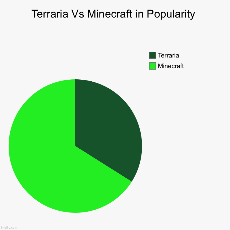 Terraria deserves more popularity. Minecraft is great and Terraria is still popular but still | Terraria Vs Minecraft in Popularity | Minecraft, Terraria | image tagged in charts,minecraft,terraria,popularity,vs | made w/ Imgflip chart maker