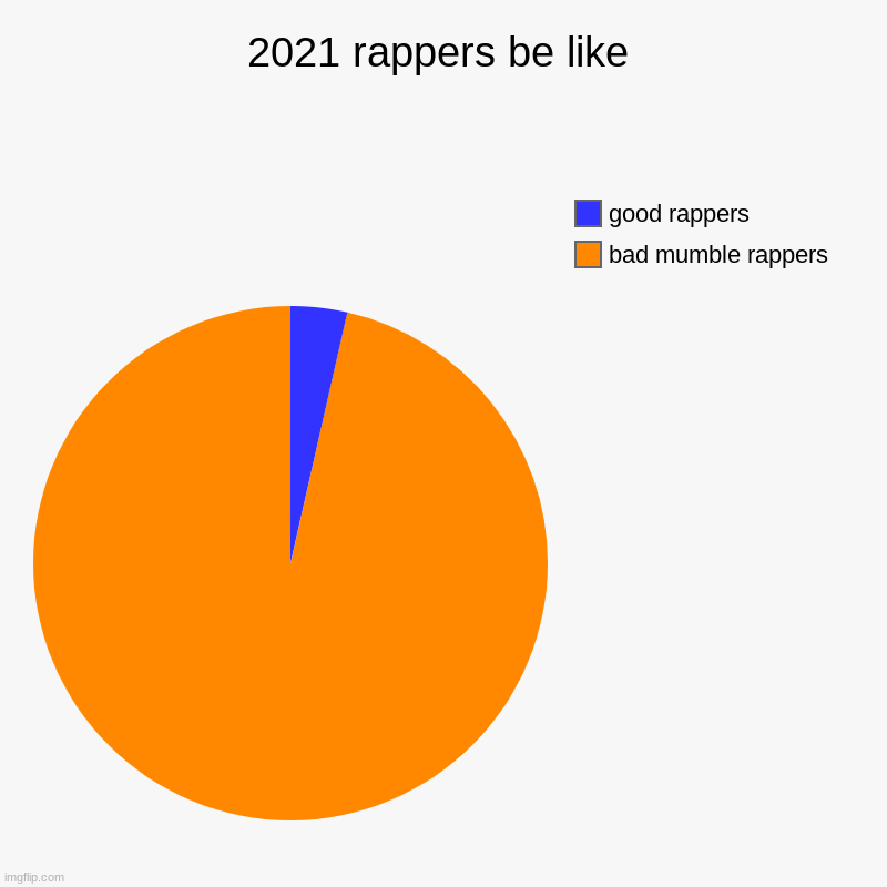 Rapper in 2021 be like | 2021 rappers be like | bad mumble rappers, good rappers | image tagged in charts,pie charts | made w/ Imgflip chart maker