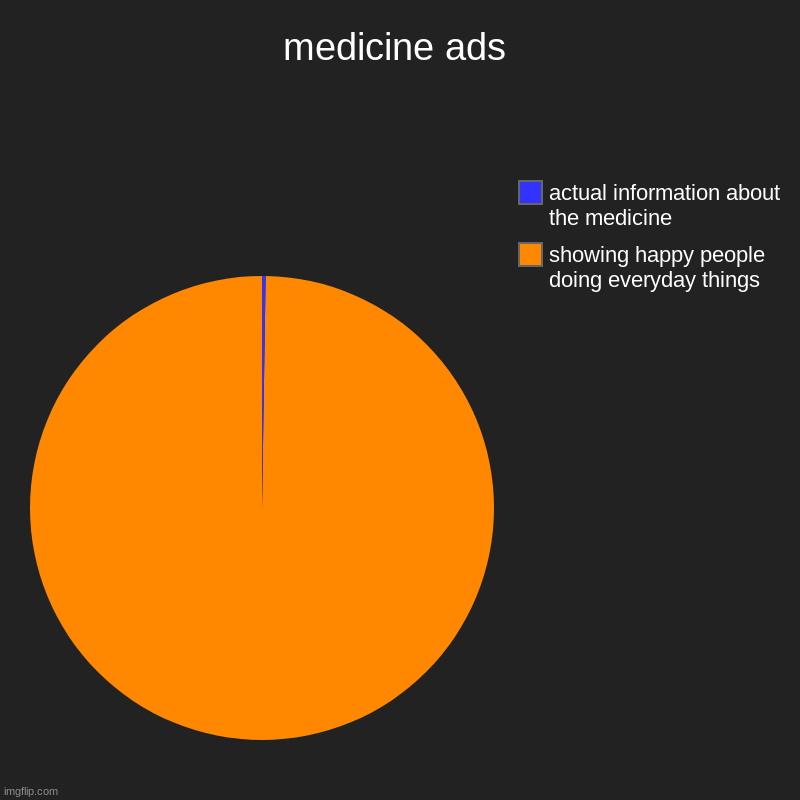 you dont see a whole lotta blue now do ya? | medicine ads | showing happy people doing everyday things, actual information about the medicine | image tagged in charts,pie charts,medicine,commercials,false advertising | made w/ Imgflip chart maker