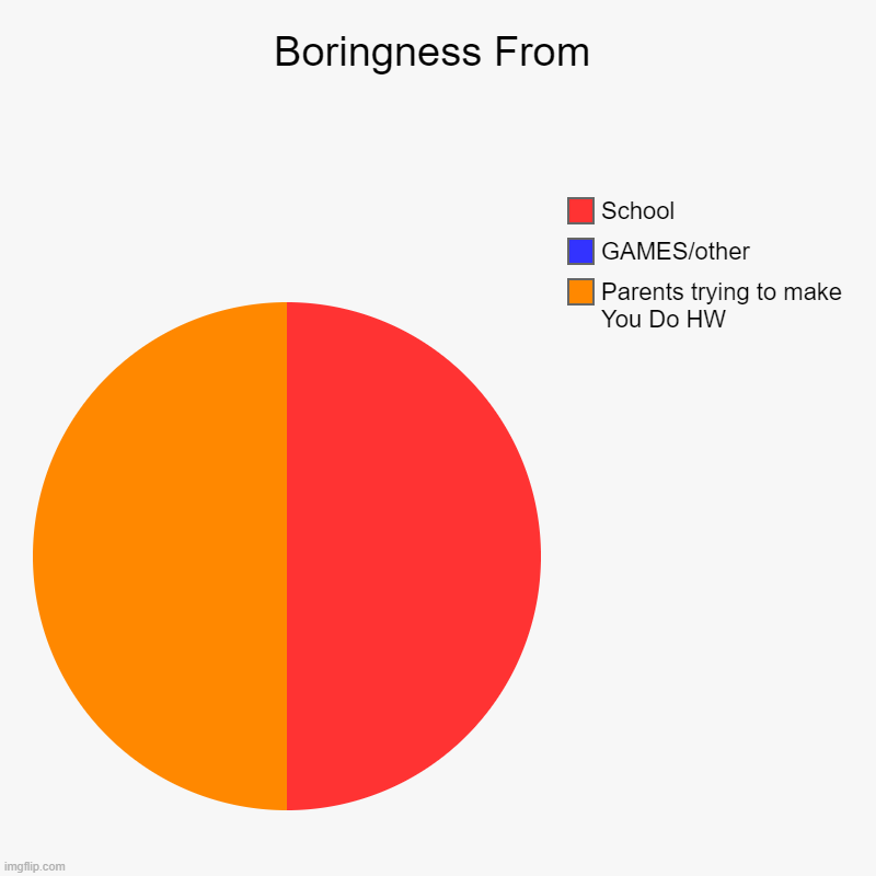 Boringnesss Gained | Boringness From | Parents trying to make You Do HW, GAMES/other, School | image tagged in charts,pie charts | made w/ Imgflip chart maker