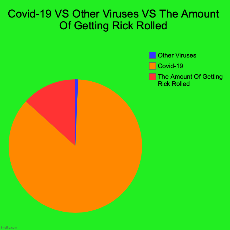 uhhh | Covid-19 VS Other Viruses VS The Amount Of Getting Rick Rolled | The Amount Of Getting Rick Rolled, Covid-19, Other Viruses | image tagged in charts,pie charts,coronavirus,rickroll | made w/ Imgflip chart maker