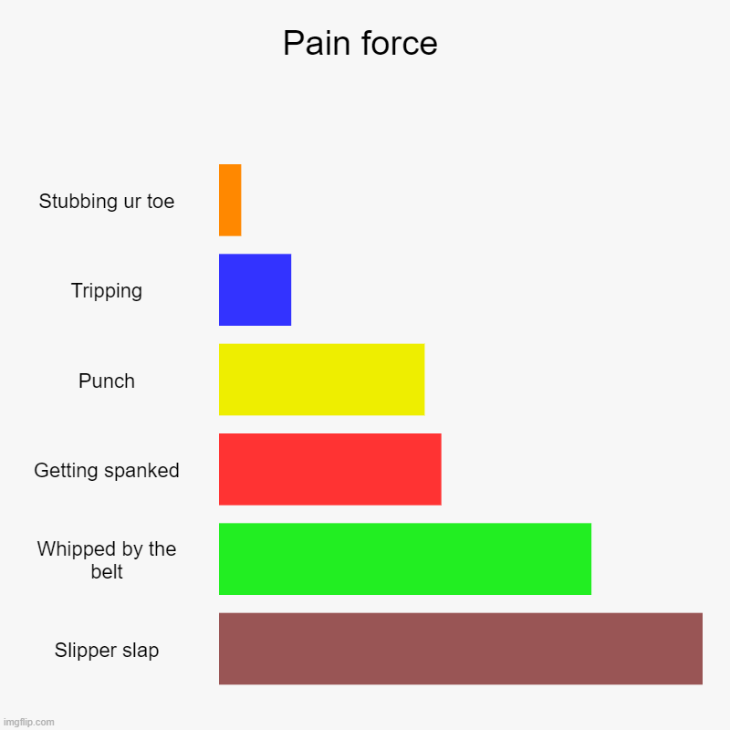 Pain chart | Pain force | Stubbing ur toe, Tripping, Punch, Getting spanked, Whipped by the belt, Slipper slap | image tagged in charts,bar charts | made w/ Imgflip chart maker