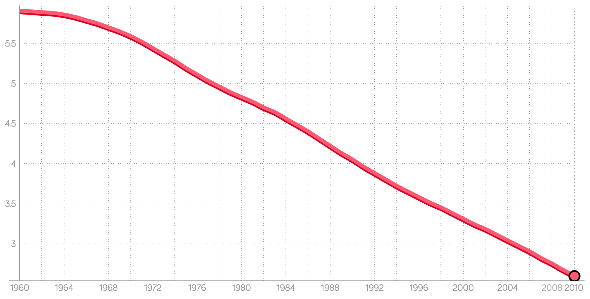 Stats down Blank Meme Template