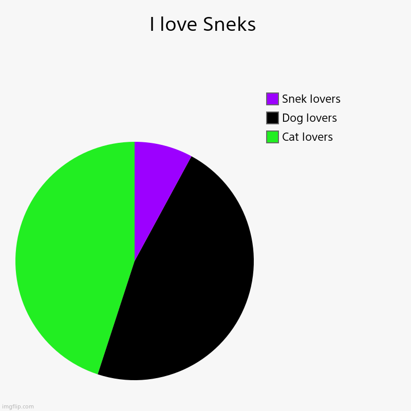 I love Sneks | Cat lovers, Dog lovers, Snek lovers | image tagged in charts,pie charts | made w/ Imgflip chart maker