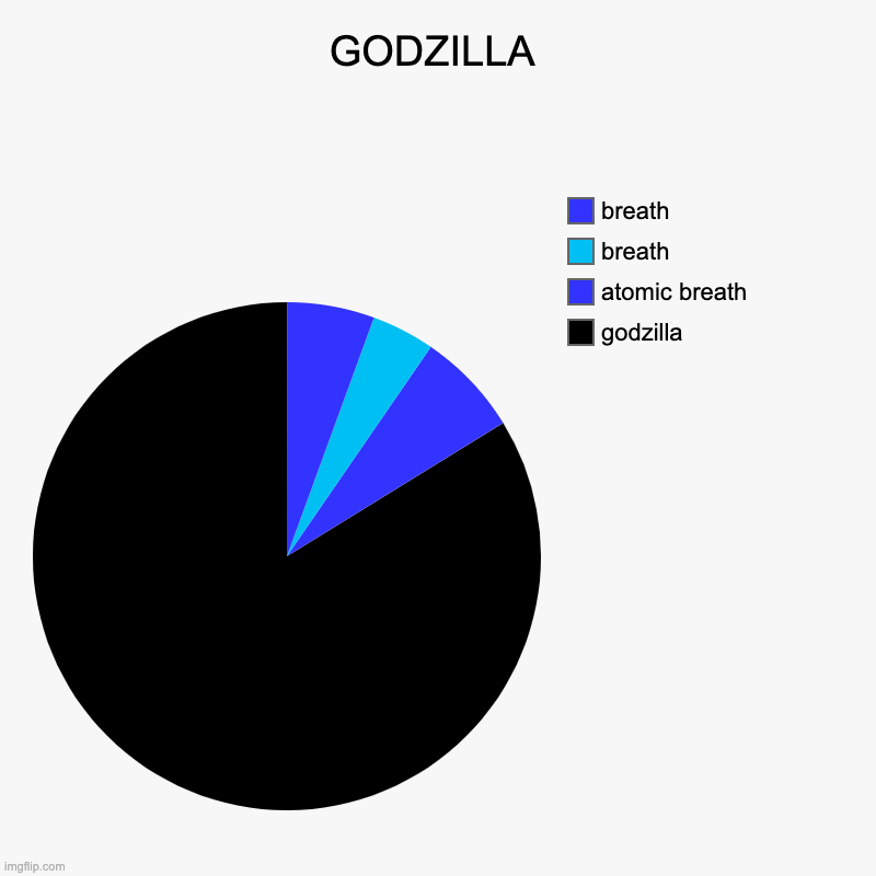 GODZILLA ATTAK | GODZILLA | godzilla, atomic breath, breath, breath | image tagged in charts,pie charts,funny,facts,godzilla | made w/ Imgflip chart maker