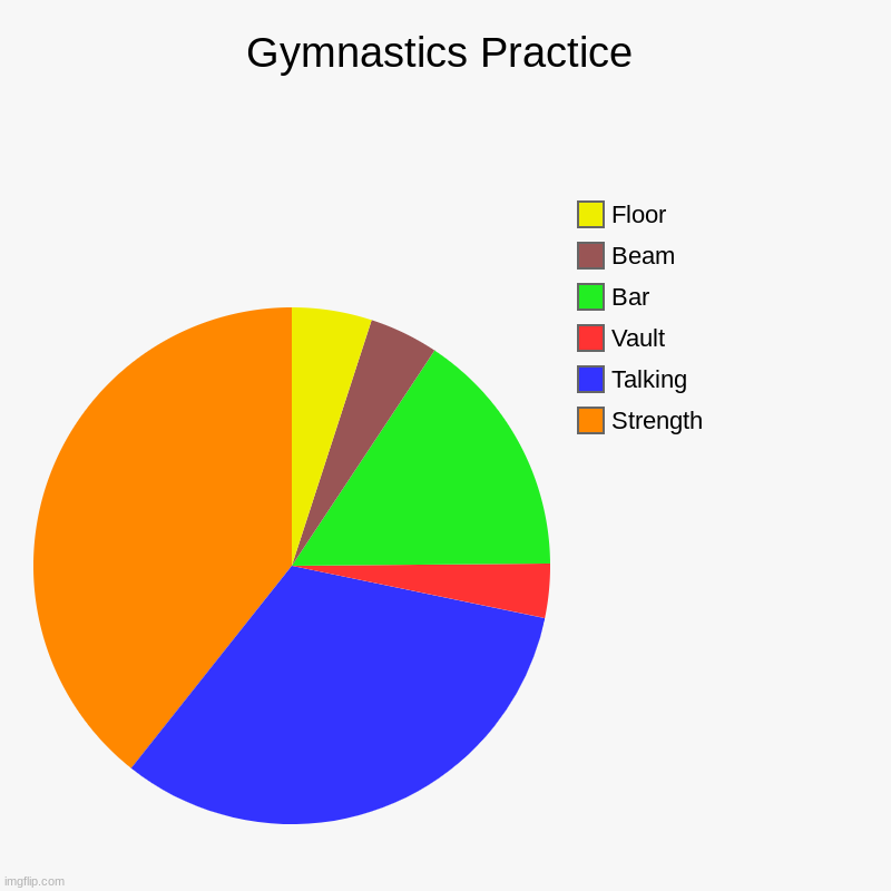 Gymnastics Practice | Strength, Talking , Vault, Bar, Beam, Floor | image tagged in charts,pie charts | made w/ Imgflip chart maker
