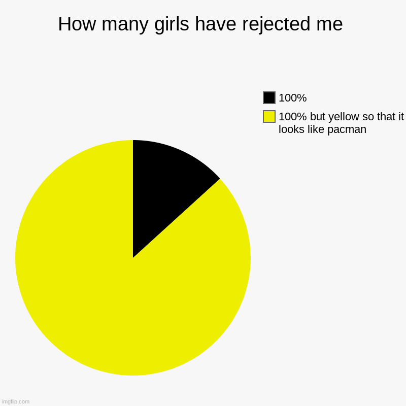 :') | How many girls have rejected me | 100% but yellow so that it looks like pacman, 100% | image tagged in charts,pie charts,girlfriend,rejected,ouch | made w/ Imgflip chart maker