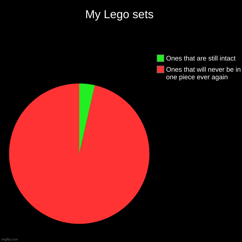 Very tragic indeed... | My Lego sets | Ones that will never be in one piece ever again, Ones that are still intact | image tagged in charts,pie charts,lego | made w/ Imgflip chart maker