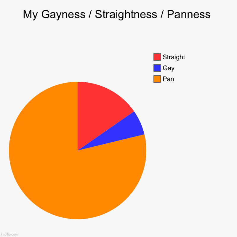 My Gayiness | My Gayness / Straightness / Panness | Pan, Gay, Straight | image tagged in charts,pie charts | made w/ Imgflip chart maker