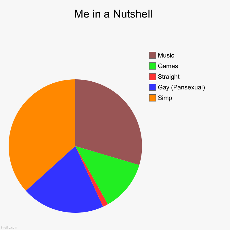 Me in a Nutshell | Me in a Nutshell | Simp, Gay (Pansexual), Straight, Games, Music | image tagged in charts,pie charts | made w/ Imgflip chart maker