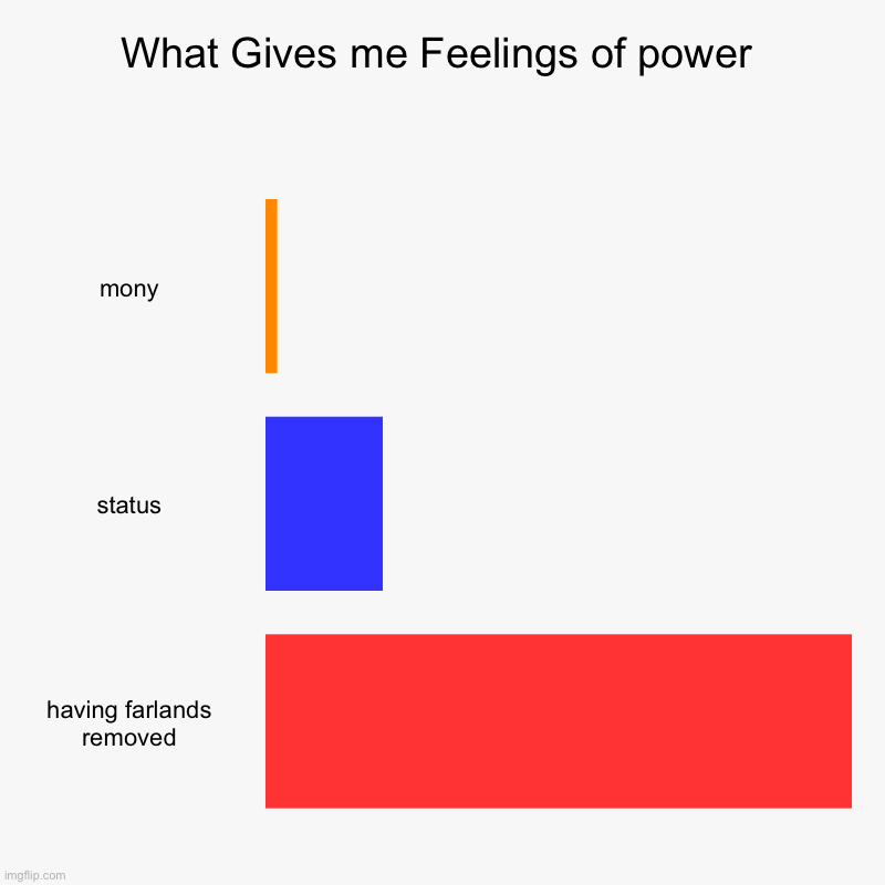 chart version | What Gives me Feelings of power | mony, status, having farlands removed | image tagged in charts,bar charts | made w/ Imgflip chart maker