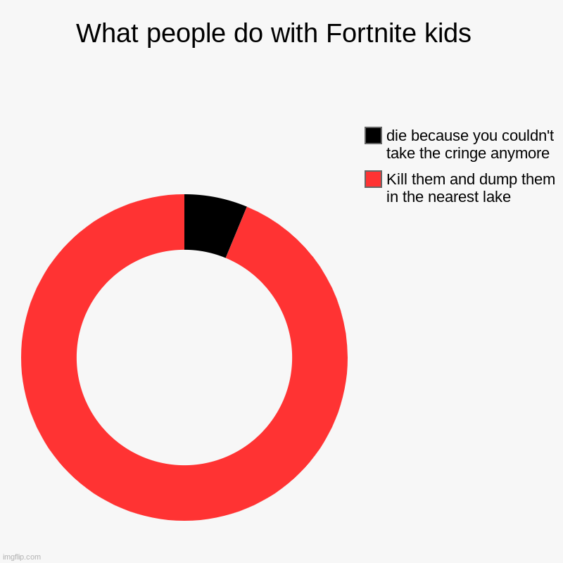 We love fortnite | What people do with Fortnite kids  | Kill them and dump them in the nearest lake , die because you couldn't take the cringe anymore | image tagged in charts,donut charts | made w/ Imgflip chart maker