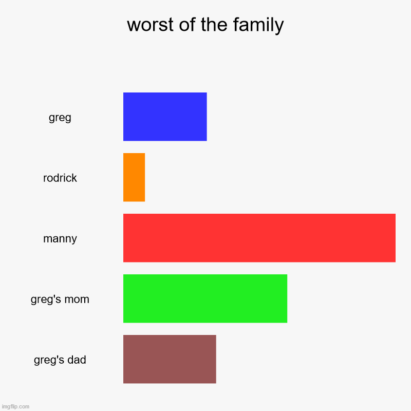 my thoughts on the heffley family | worst of the family | greg, rodrick, manny, greg's mom, greg's dad | image tagged in charts,bar charts,diary of a wimpy kid | made w/ Imgflip chart maker
