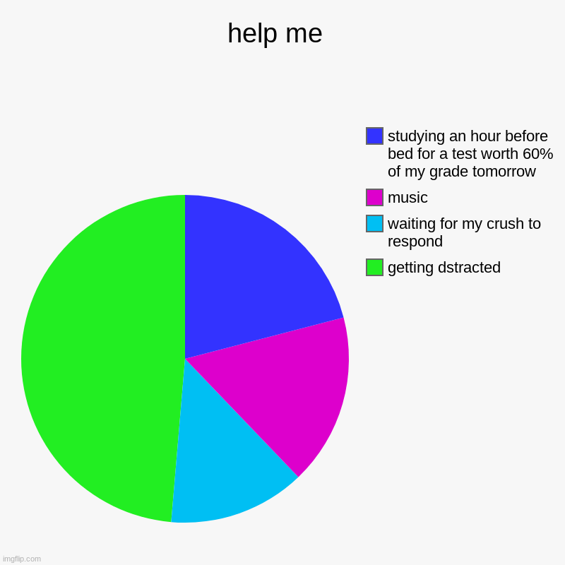 help me  | getting dstracted, waiting for my crush to respond , music, studying an hour before bed for a test worth 60% of my grade tomorrow | image tagged in charts,pie charts | made w/ Imgflip chart maker