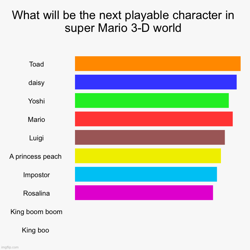 What will be the next playable character in super Mario 3-D world | Toad, daisy, Yoshi, Mario, Luigi, A princess peach , Impostor, Rosalina, | image tagged in charts,bar charts | made w/ Imgflip chart maker