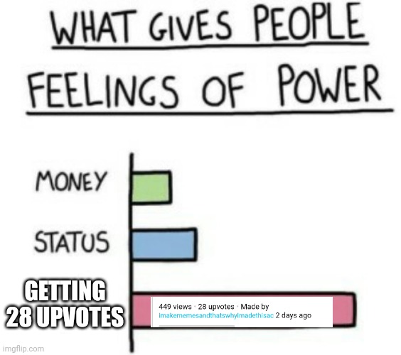 I feel powerful now | GETTING 28 UPVOTES | image tagged in what gives people feelings of power | made w/ Imgflip meme maker