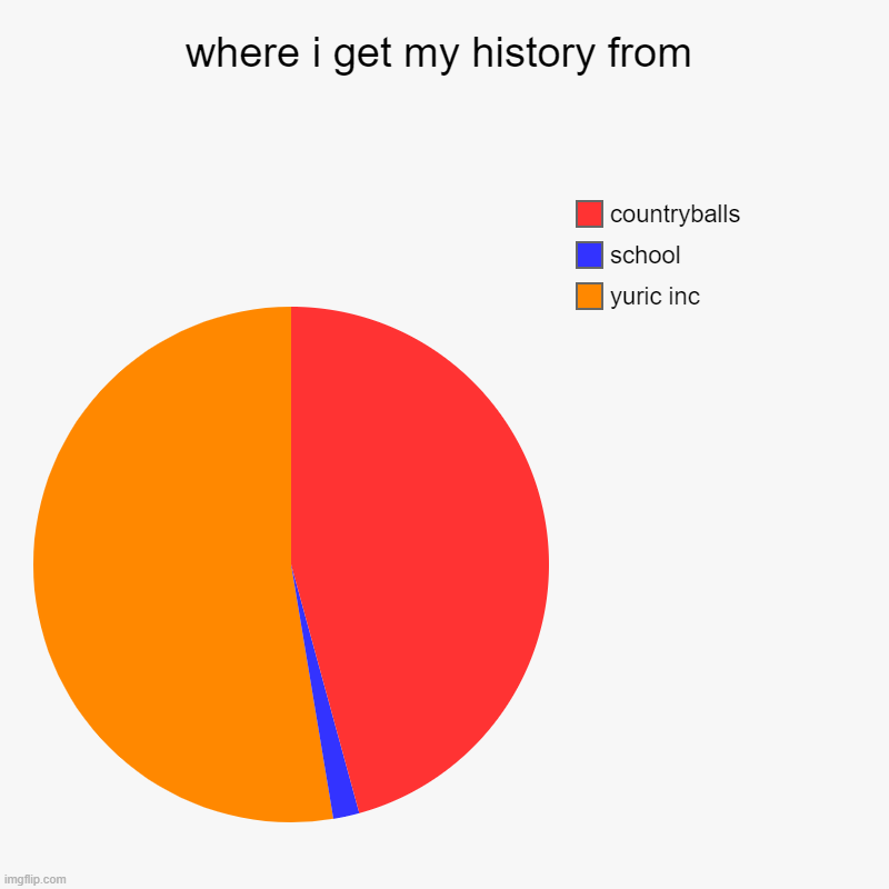 history | where i get my history from | yuric inc, school, countryballs | image tagged in charts,pie charts,countryballs,yuric inc | made w/ Imgflip chart maker